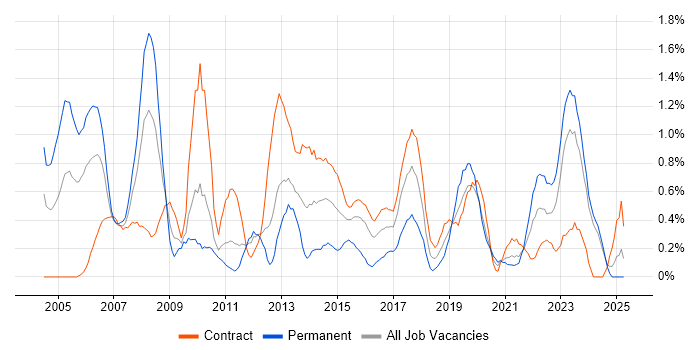 Job vacancy trend for Senior Project Manager in Newcastle upon Tyne Job vacancy trend for Senior Project Manager in Newcastle upon Tyne