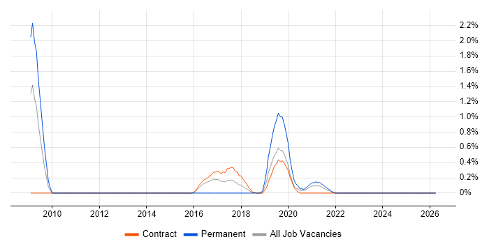 Senior QA Engineer job vacancy trend in Newcastle upon Tyne
