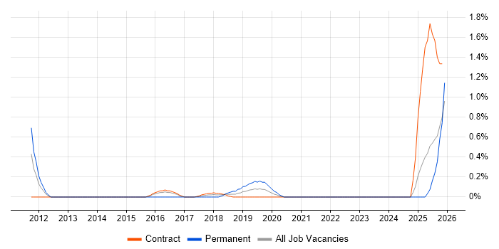 Senior Security Architect job vacancy trend in Newcastle upon Tyne