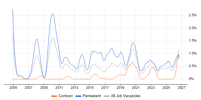 Senior Software Developer job vacancy trend in Newcastle upon Tyne