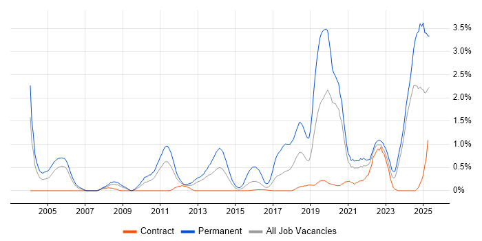 Job vacancy trend for Senior Software Engineer in Newcastle upon Tyne