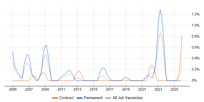 Senior Systems Engineer job vacancy trend in Newcastle upon Tyne