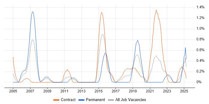 Job vacancy trend for Senior Technical Architect in Newcastle upon Tyne