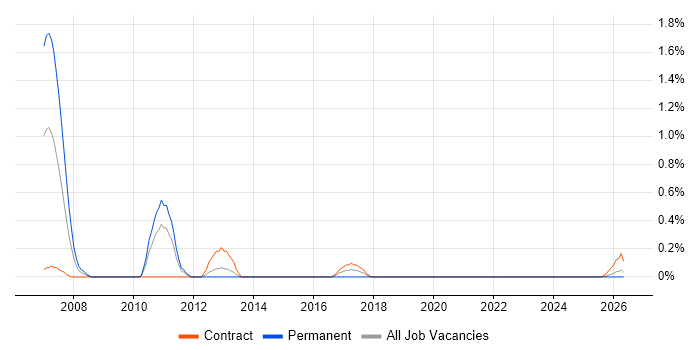 Senior Technical Manager job vacancy trend in Newcastle upon Tyne