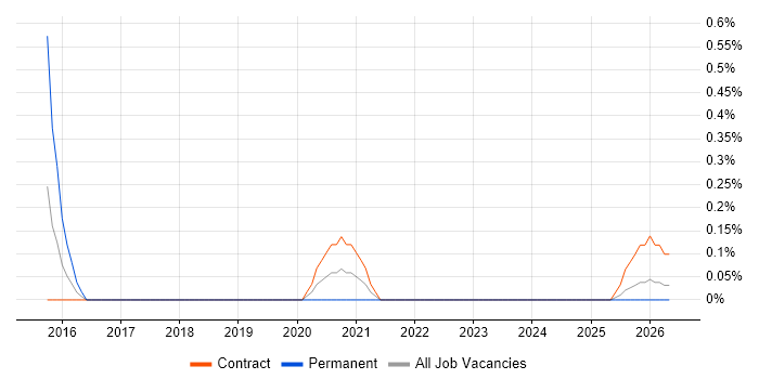 Senior Transformation Manager job vacancy trend in Newcastle upon Tyne
