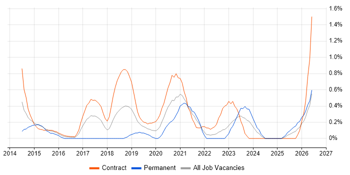 Senior User Researcher job vacancy trend in Newcastle upon Tyne