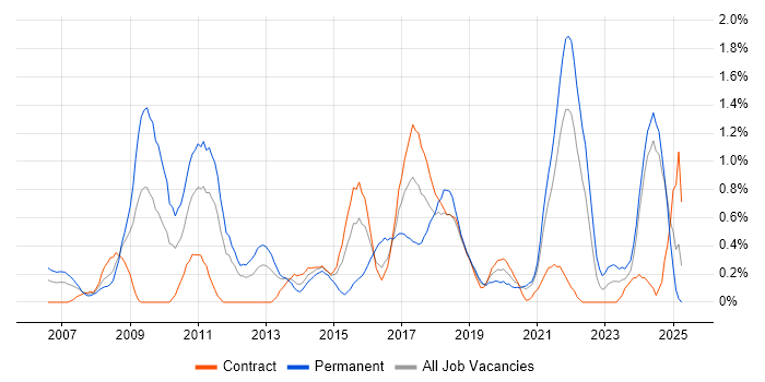 Job vacancy trend for SEO in Newcastle upon Tyne