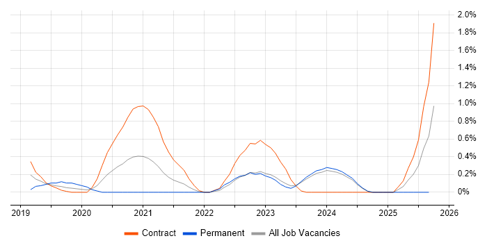 Servant Leadership job vacancy trend in Newcastle upon Tyne