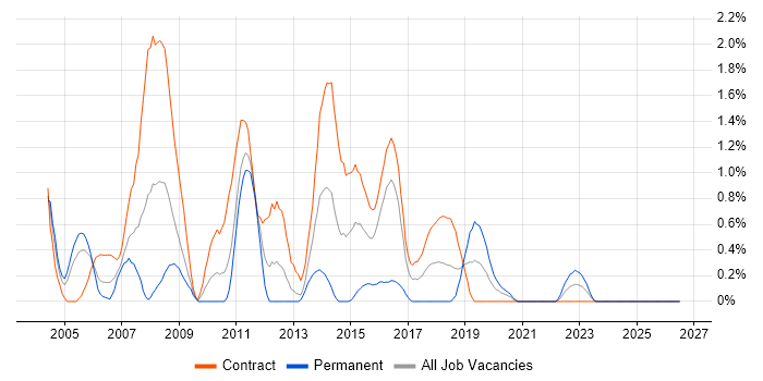 Server Building job vacancy trend in Newcastle upon Tyne
