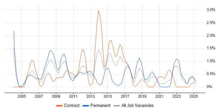 Job vacancy trend for Server Management in Newcastle upon Tyne
