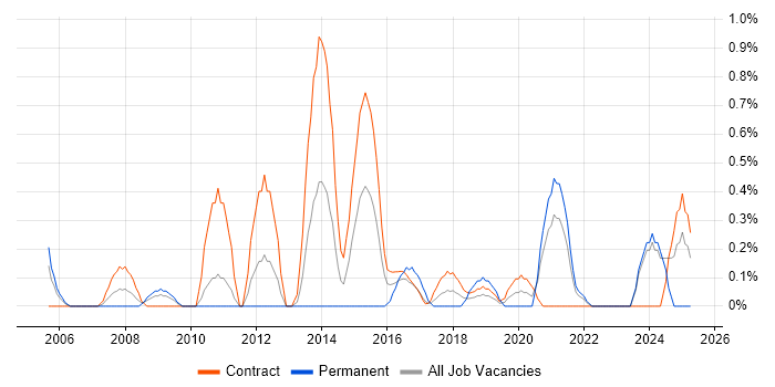 Job vacancy trend for Server Migrations in Newcastle upon Tyne