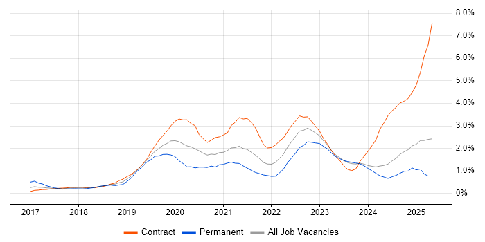 Job vacancy trend for Serverless in Newcastle upon Tyne Job vacancy trend for Serverless in Newcastle upon Tyne