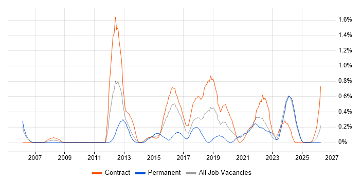 Service Catalogue job vacancy trend in Newcastle upon Tyne