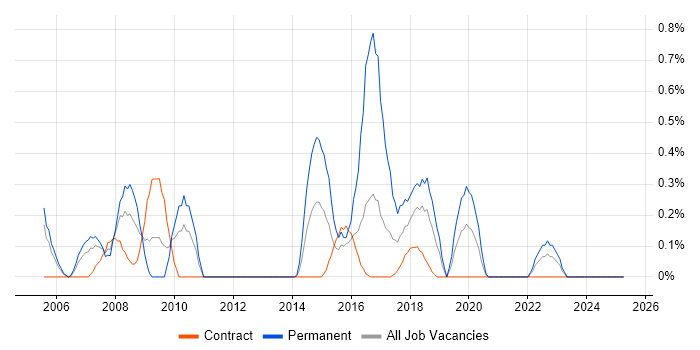 Job vacancy trend for Service Delivery Management in Newcastle upon Tyne