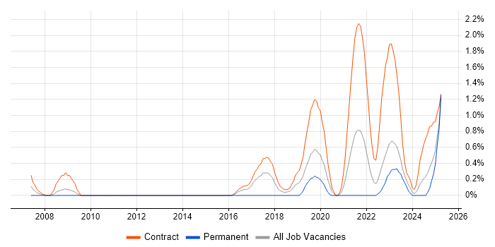 Job vacancy trend for Service Designer in Newcastle upon Tyne