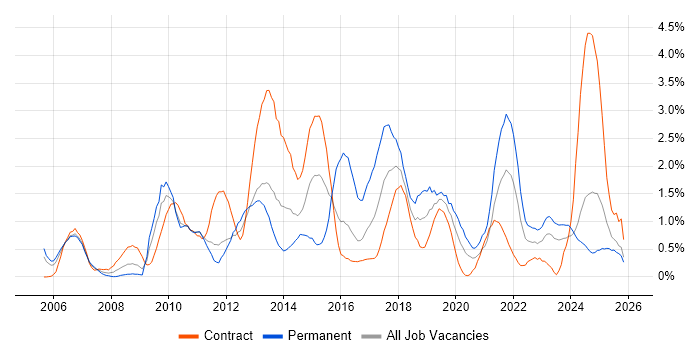 Service Desk Analyst job vacancy trend in Newcastle upon Tyne