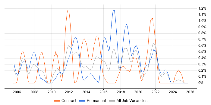 Service Desk Support job vacancy trend in Newcastle upon Tyne