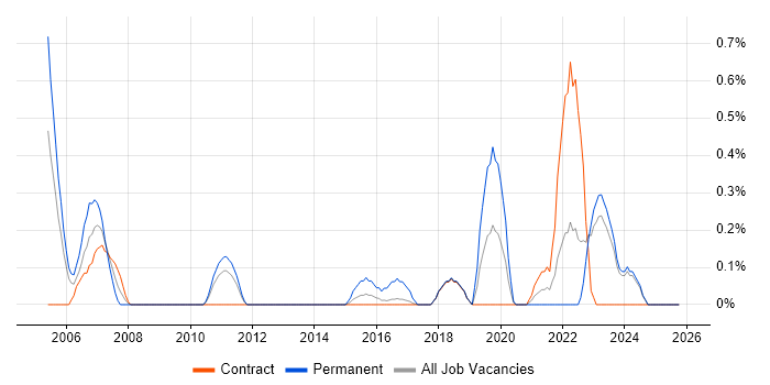 Service Desk Technician job vacancy trend in Newcastle upon Tyne