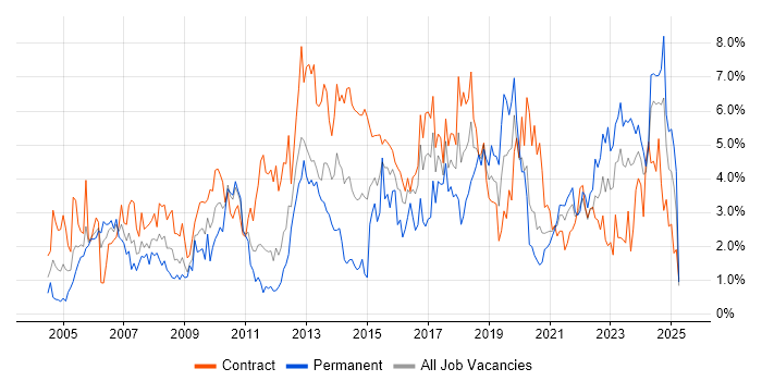 Job vacancy trend for Service Management in Newcastle upon Tyne Job vacancy trend for Service Management in Newcastle upon Tyne