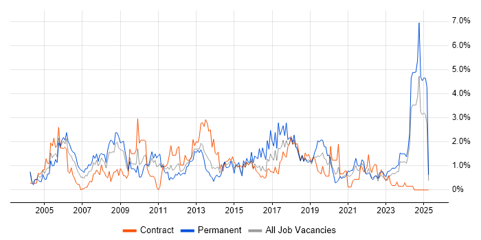 Job vacancy trend for Service Manager in Newcastle upon Tyne Job vacancy trend for Service Manager in Newcastle upon Tyne