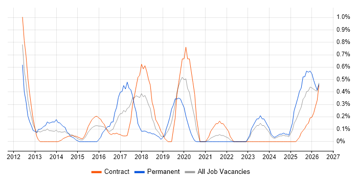 Service Transition Manager job vacancy trend in Newcastle upon Tyne