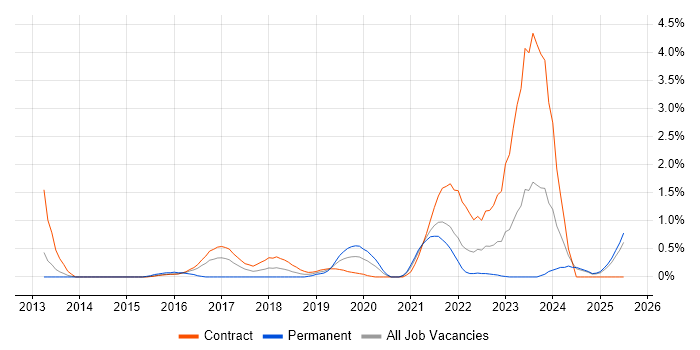 Job vacancy trend for ServiceNow Developer in Newcastle upon Tyne
