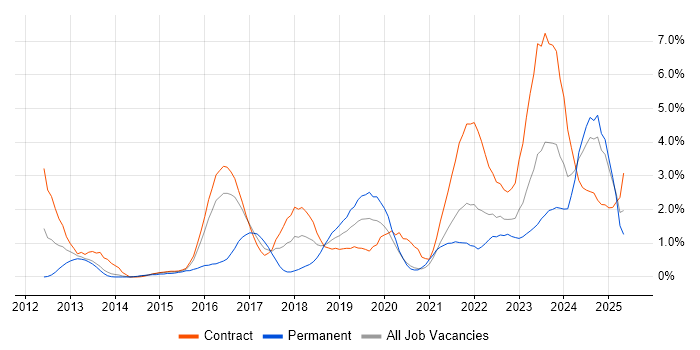 Job vacancy trend for ServiceNow in Newcastle upon Tyne Job vacancy trend for ServiceNow in Newcastle upon Tyne