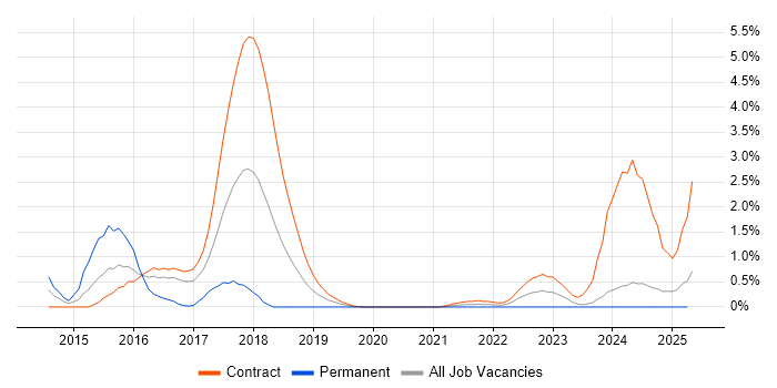 Job vacancy trend for SFIA in Newcastle upon Tyne
