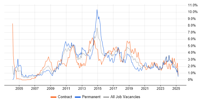 Job vacancy trend for SharePoint in Newcastle upon Tyne Job vacancy trend for SharePoint in Newcastle upon Tyne