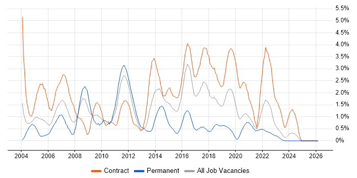 Shell Script job vacancy trend in Newcastle upon Tyne