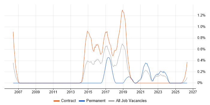 SIAM job vacancy trend in Newcastle upon Tyne