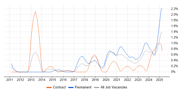 Job vacancy trend for SIEM in Newcastle upon Tyne Job vacancy trend for SIEM in Newcastle upon Tyne