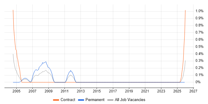 Signal Processing job vacancy trend in Newcastle upon Tyne