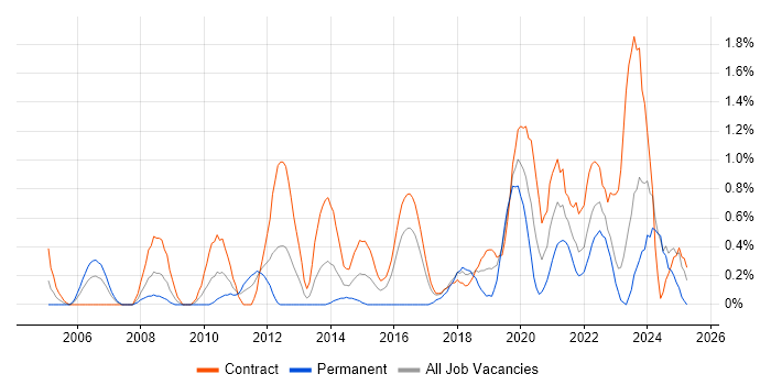 Job vacancy trend for Single Sign-On in Newcastle upon Tyne Job vacancy trend for Single Sign-On in Newcastle upon Tyne