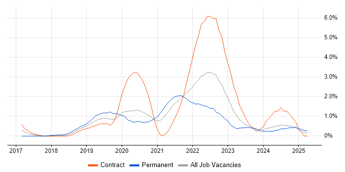 Job vacancy trend for Site Reliability Engineering in Newcastle upon Tyne Job vacancy trend for Site Reliability Engineering in Newcastle upon Tyne