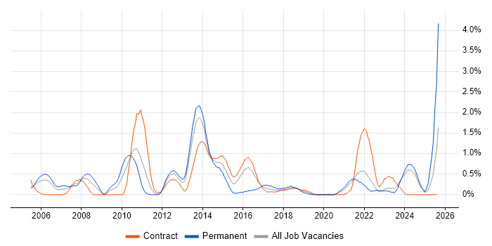 Job vacancy trend for Six Sigma in Newcastle upon Tyne Job vacancy trend for Six Sigma in Newcastle upon Tyne