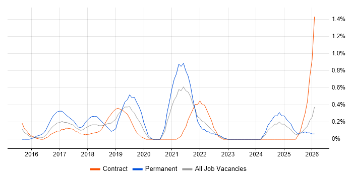 Sketch job vacancy trend in Newcastle upon Tyne