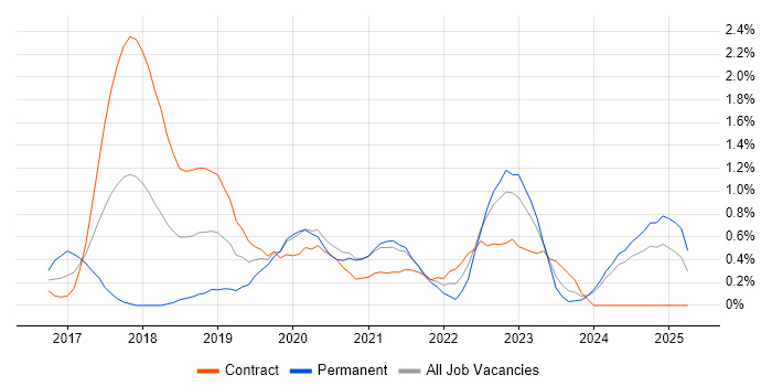 Job vacancy trend for Slack in Newcastle upon Tyne Job vacancy trend for Slack in Newcastle upon Tyne