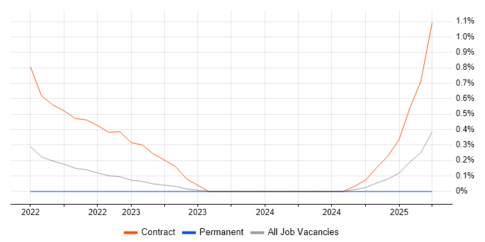 Job vacancy trend for Smartsheet in Newcastle upon Tyne