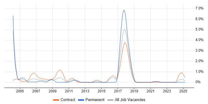 Job vacancy trend for SMS in Newcastle upon Tyne