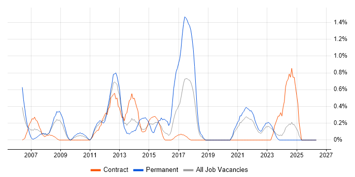 SMTP job vacancy trend in Newcastle upon Tyne