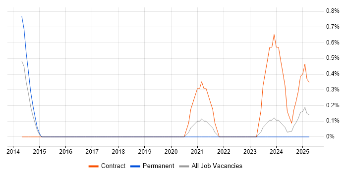 Job vacancy trend for Snowflake Schema in Newcastle upon Tyne