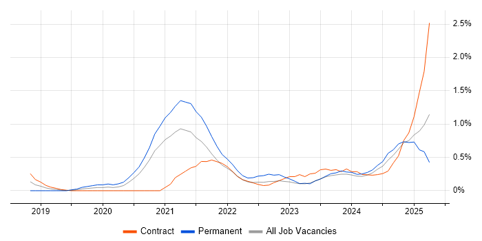 Job vacancy trend for Snowflake in Newcastle upon Tyne Job vacancy trend for Snowflake in Newcastle upon Tyne