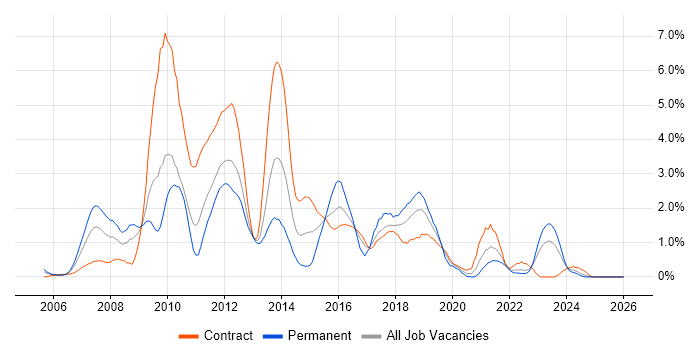 SOA job vacancy trend in Newcastle upon Tyne