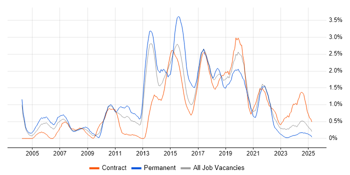 Job vacancy trend for SOAP in Newcastle upon Tyne