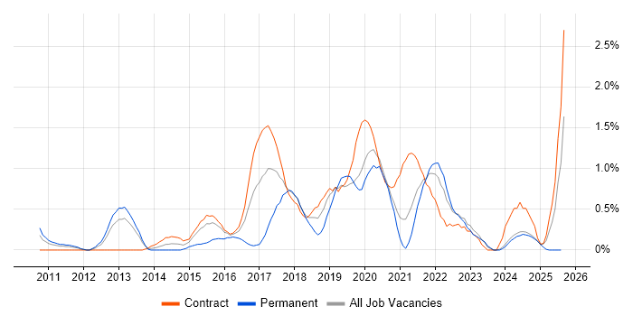 Job vacancy trend for SoapUI in Newcastle upon Tyne