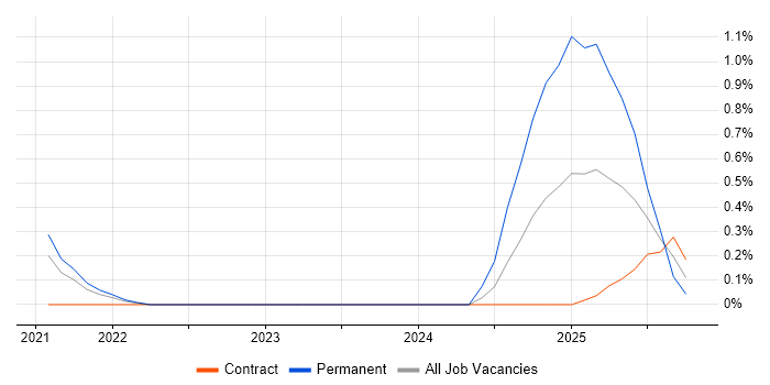 SOC 2 job vacancy trend in Newcastle upon Tyne