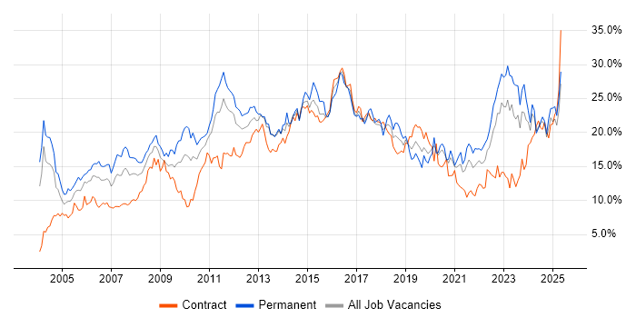 Job vacancy trend for Social Skills in Newcastle upon Tyne Job vacancy trend for Social Skills in Newcastle upon Tyne