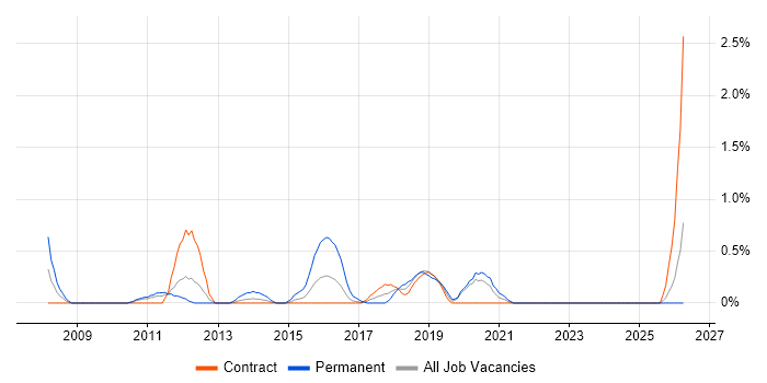 Software Architect job vacancy trend in Newcastle upon Tyne