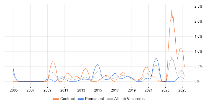 Job vacancy trend for Software Deployment in Newcastle upon Tyne